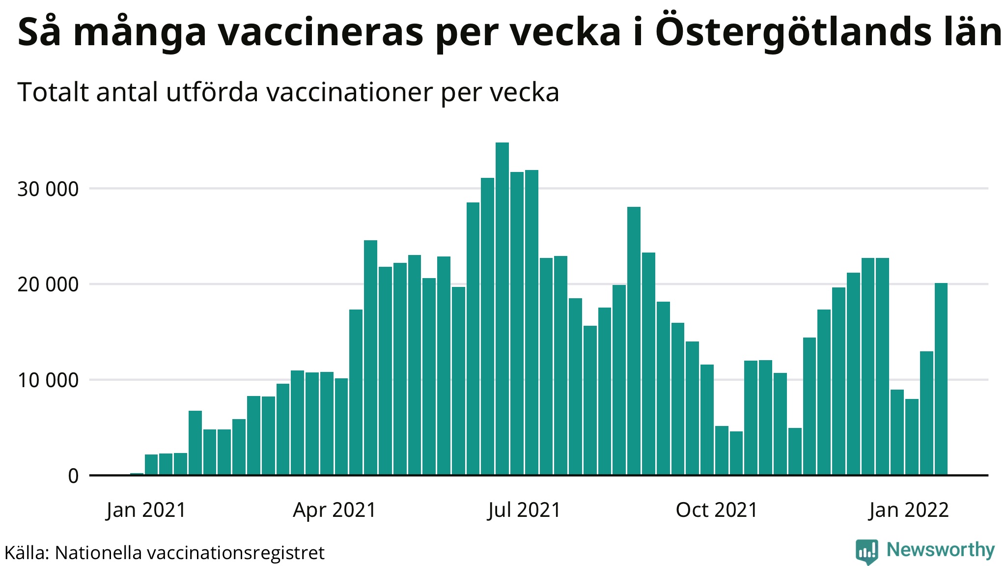 Graf över vaccinerade per vecka
